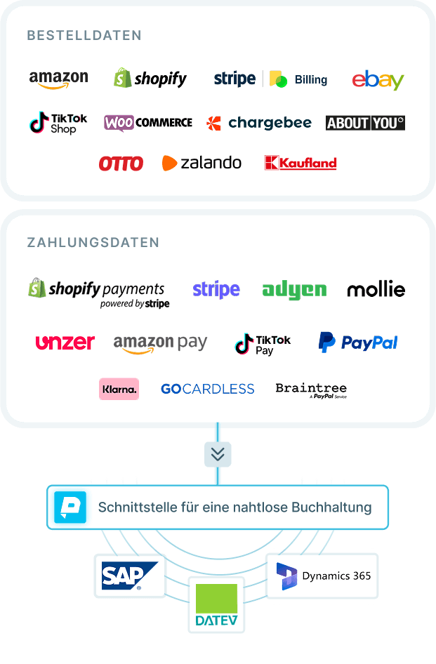 Bestelldaten aus Shopify, Amazon, eBay, Otto, Zalando und weiteren Kanaelen sowie Zahlungsdaten von Shopify Payments, Stripe, PayPal und anderen Anbietern laufen ueber eine Schnittstelle zusammen und gehen von dort an DATEV, SAP oder Dynamics.